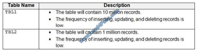 lead4pass 70-762 exam question q3