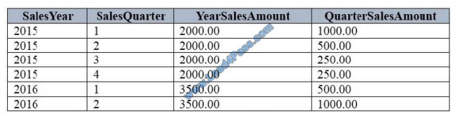 leads4pass 70-761 exam question q4-1